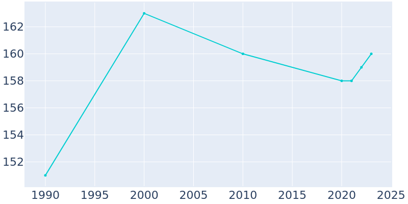 Population Graph For Monroe, 1990 - 2022