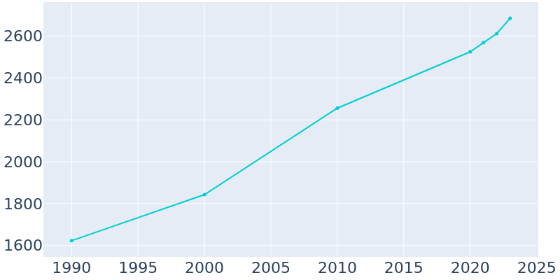 Population Graph For Monroe, 1990 - 2022