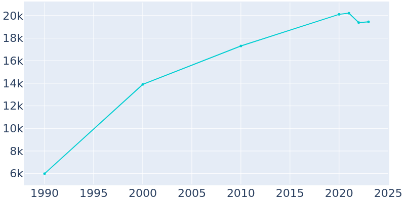 Population Graph For Monroe, 1990 - 2022