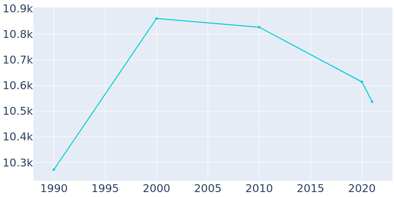 Population Graph For Monroe, 1990 - 2022