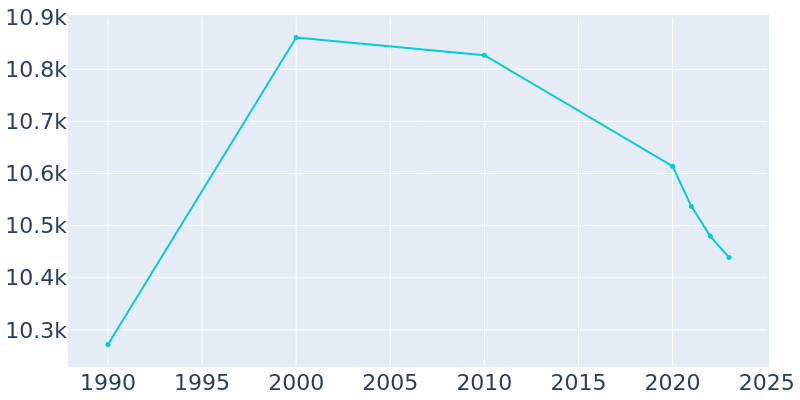 Population Graph For Monroe, 1990 - 2022