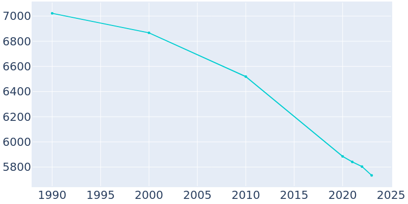 Population Graph For Monroeville, 1990 - 2022