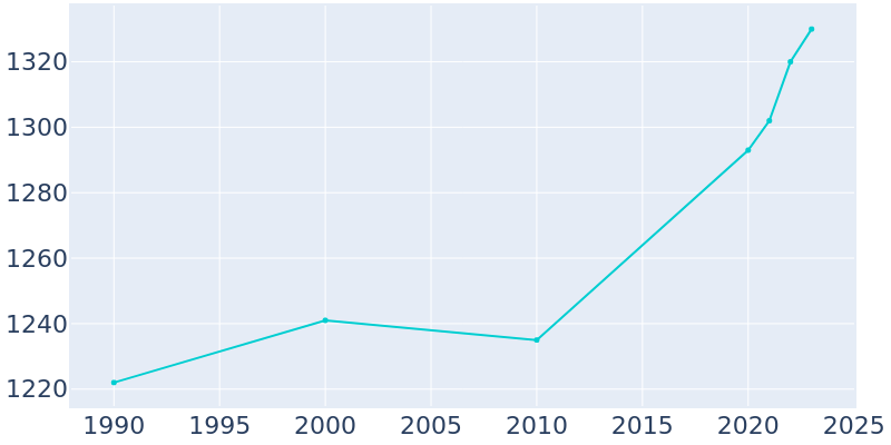 Population Graph For Monroeville, 1990 - 2022