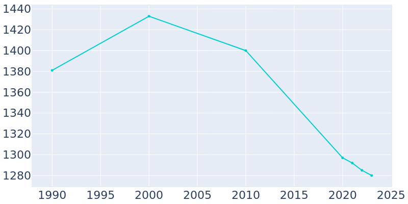 Population Graph For Monroeville, 1990 - 2022