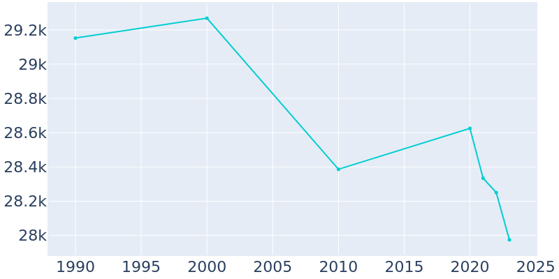 Population Graph For Monroeville, 1990 - 2022