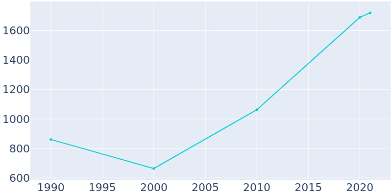 Population Graph For Monrovia, 1990 - 2022