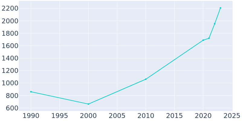 Population Graph For Monrovia, 1990 - 2022