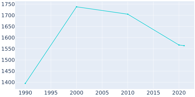 Population Graph For Mont Alto, 1990 - 2022