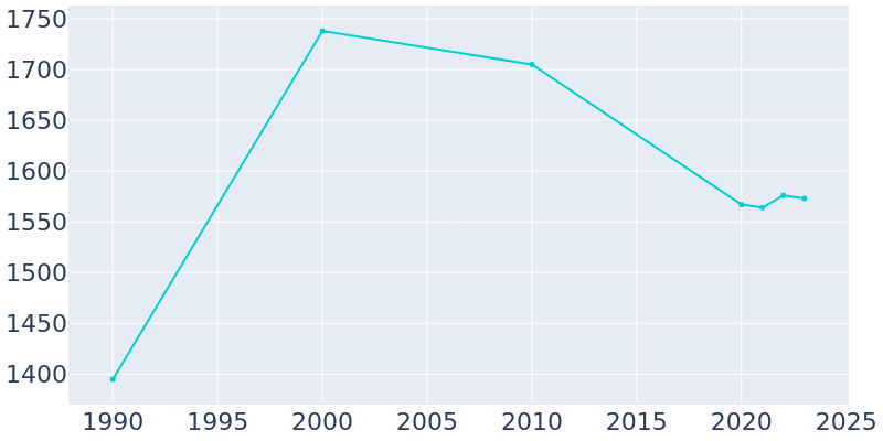 Population Graph For Mont Alto, 1990 - 2022