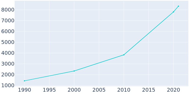 Population Graph For Mont Belvieu, 1990 - 2022