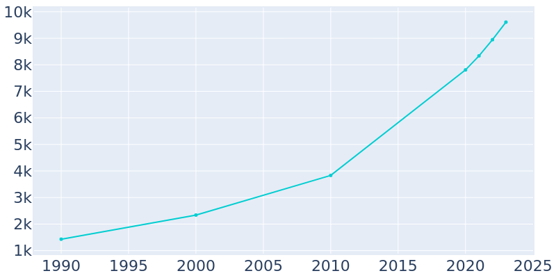 Population Graph For Mont Belvieu, 1990 - 2022