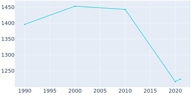 Population Graph For Montague, 1990 - 2022