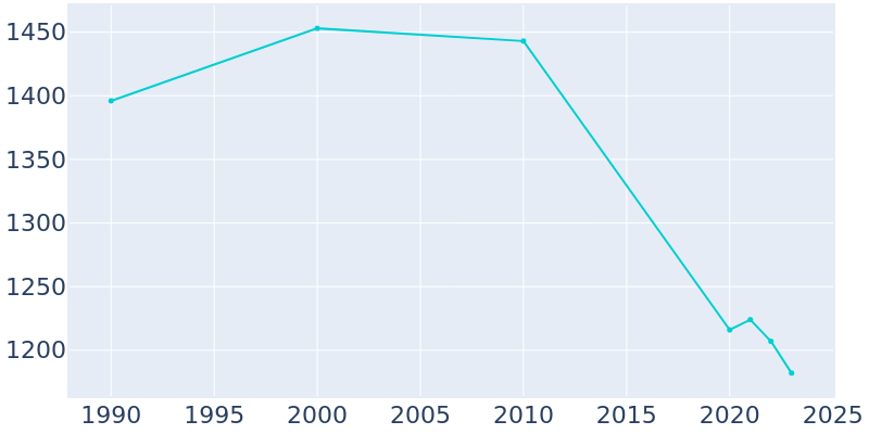 Population Graph For Montague, 1990 - 2022