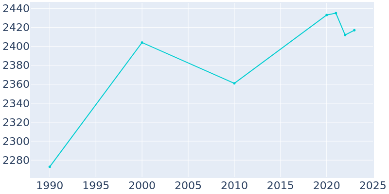 Population Graph For Montague, 1990 - 2022