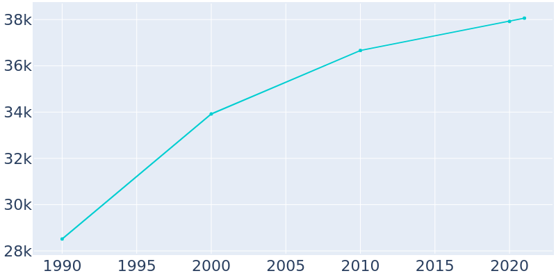 Population Graph For Montclair, 1990 - 2022