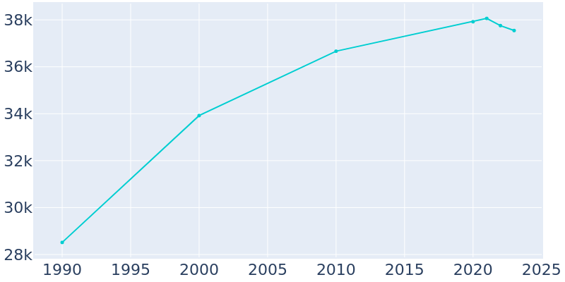 Population Graph For Montclair, 1990 - 2022