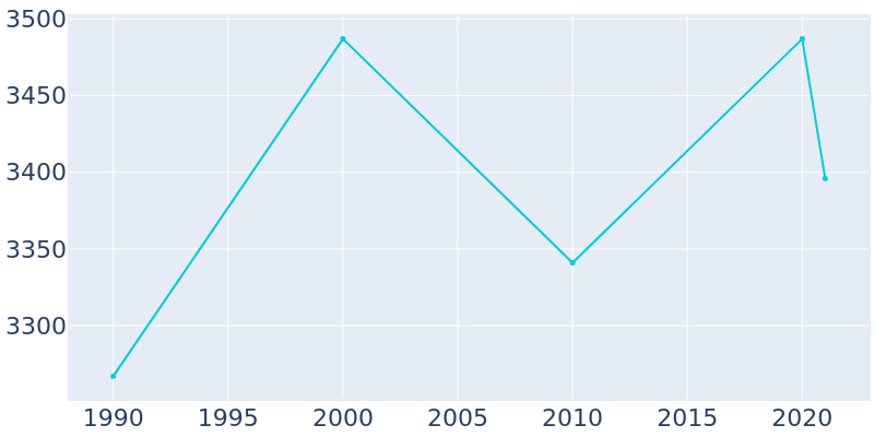 Population Graph For Monte Sereno, 1990 - 2022