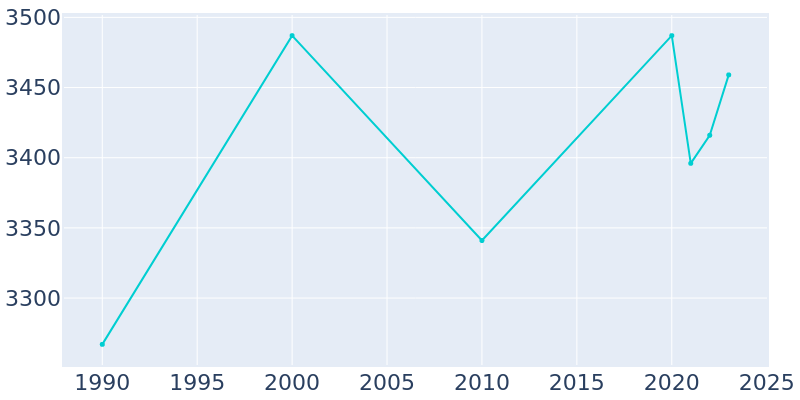 Population Graph For Monte Sereno, 1990 - 2022