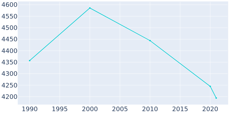 Population Graph For Monte Vista, 1990 - 2022
