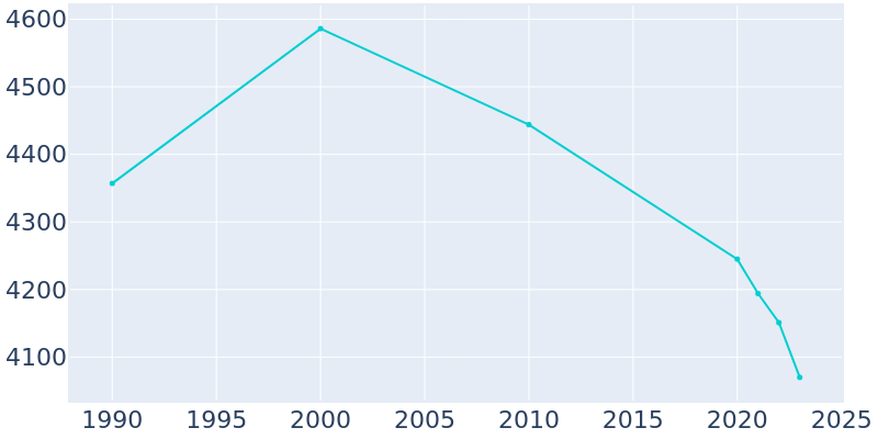 Population Graph For Monte Vista, 1990 - 2022