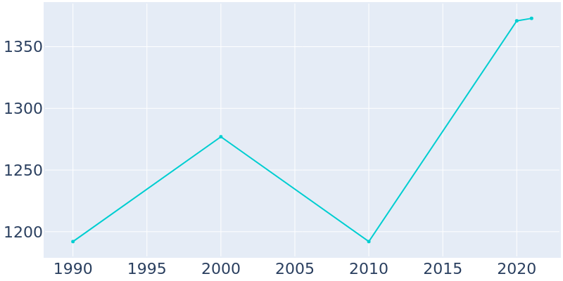 Population Graph For Monteagle, 1990 - 2022