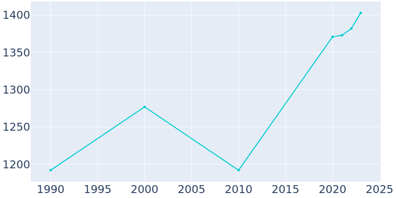 Population Graph For Monteagle, 1990 - 2022