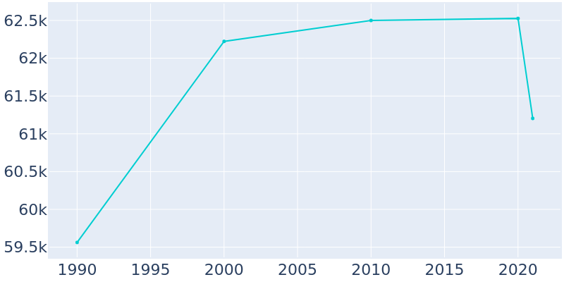 Population Graph For Montebello, 1990 - 2022