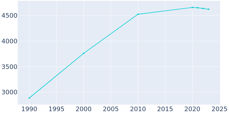 Population Graph For Montebello, 1990 - 2022