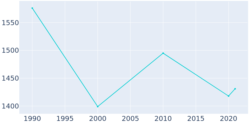 Population Graph For Montello, 1990 - 2022
