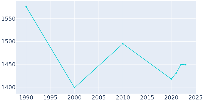 Population Graph For Montello, 1990 - 2022