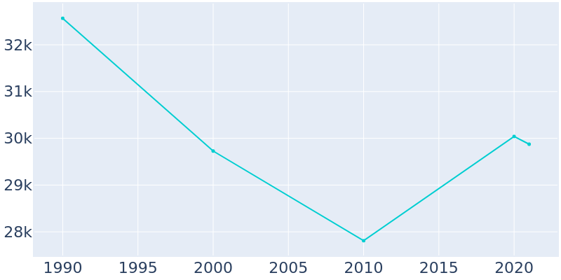 Population Graph For Monterey, 1990 - 2022
