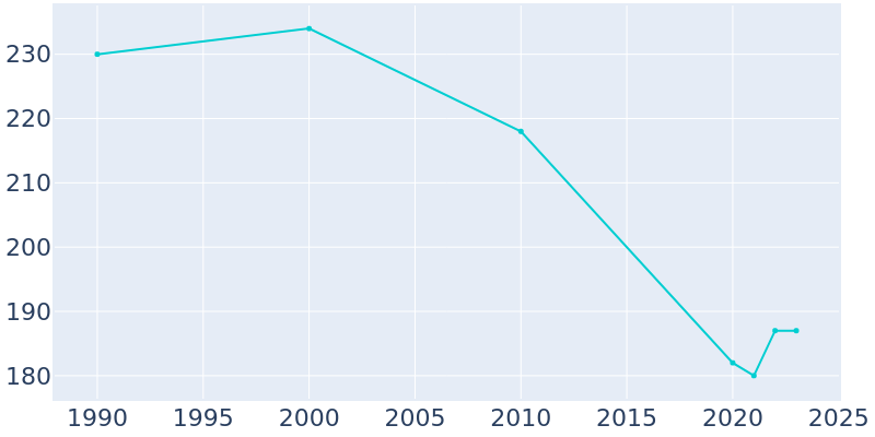 Population Graph For Monterey, 1990 - 2022