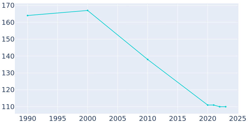 Population Graph For Monterey, 1990 - 2022