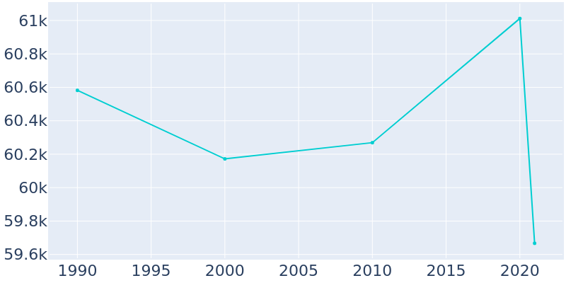 Population Graph For Monterey Park, 1990 - 2022