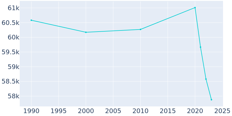 Population Graph For Monterey Park, 1990 - 2022