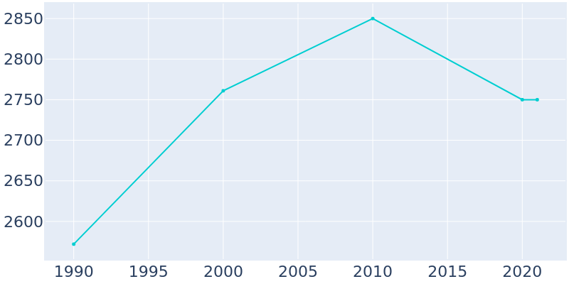 Population Graph For Monterey, 1990 - 2022