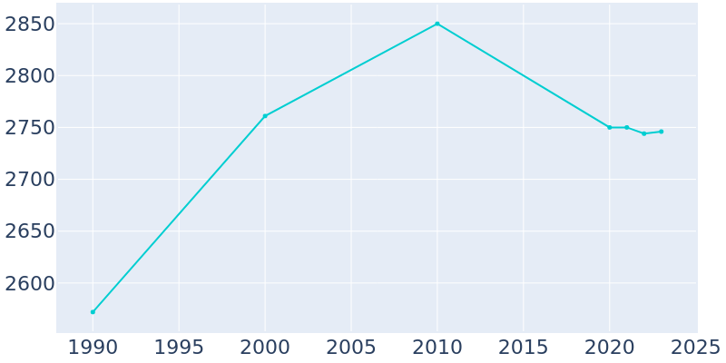 Population Graph For Monterey, 1990 - 2022