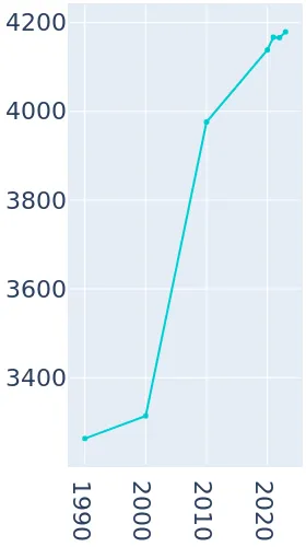 Montesano Washington Population History 1990 2019