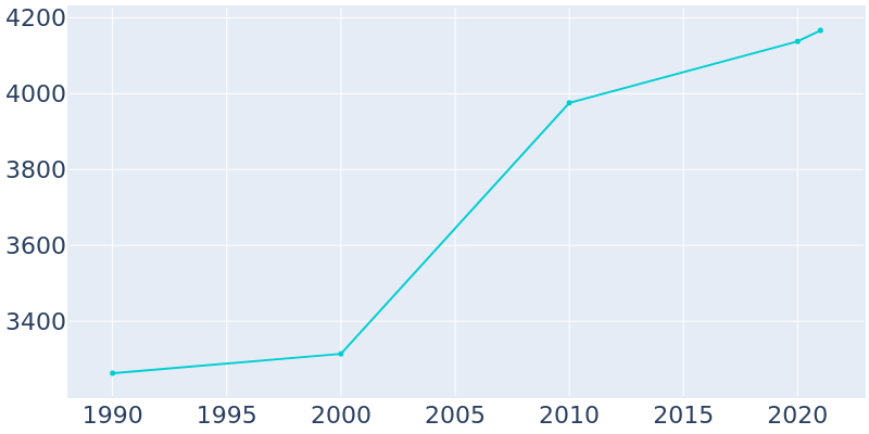Population Graph For Montesano, 1990 - 2022