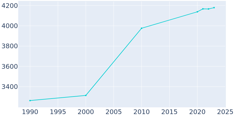 Population Graph For Montesano, 1990 - 2022