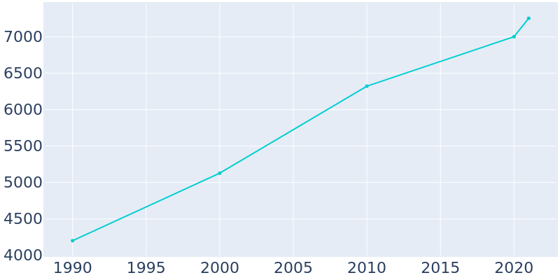Population Graph For Montevallo, 1990 - 2022