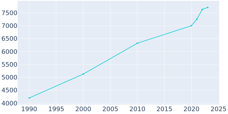 Population Graph For Montevallo, 1990 - 2022