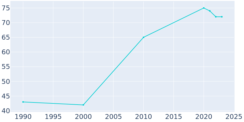 Population Graph For Montezuma, 1990 - 2022