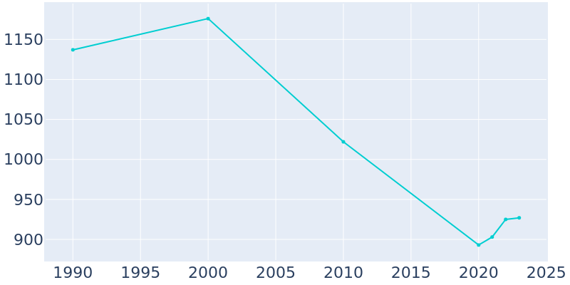 Population Graph For Montezuma, 1990 - 2022