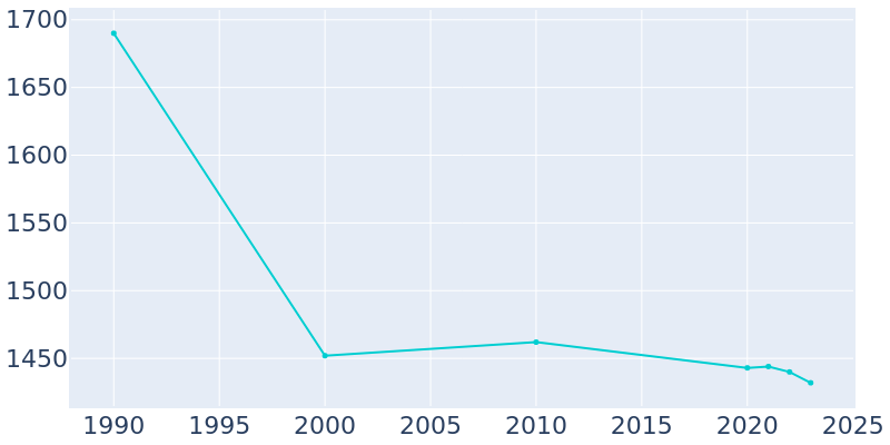 Population Graph For Montezuma, 1990 - 2022