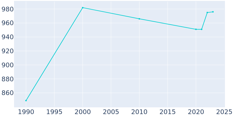 Population Graph For Montezuma, 1990 - 2022