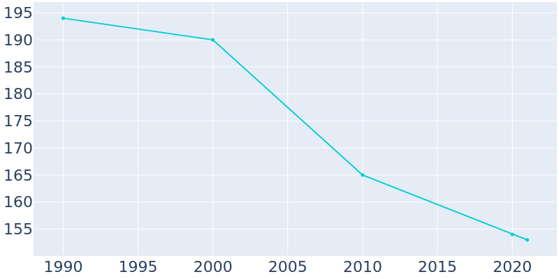 Population Graph For Montezuma, 1990 - 2022