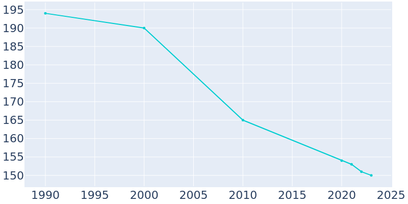 Population Graph For Montezuma, 1990 - 2022