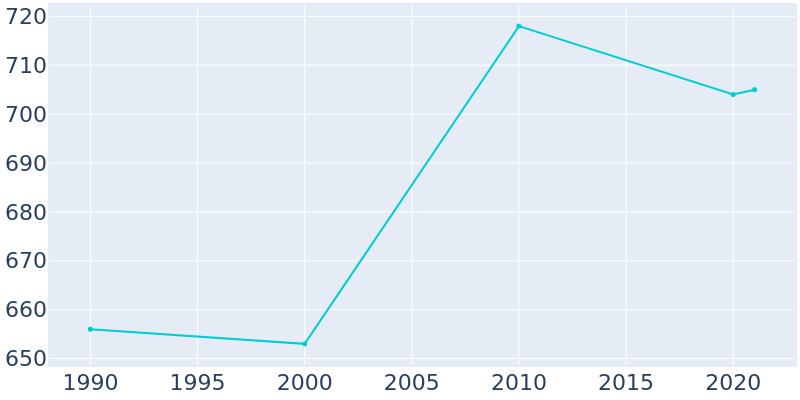 Population Graph For Montfort, 1990 - 2022