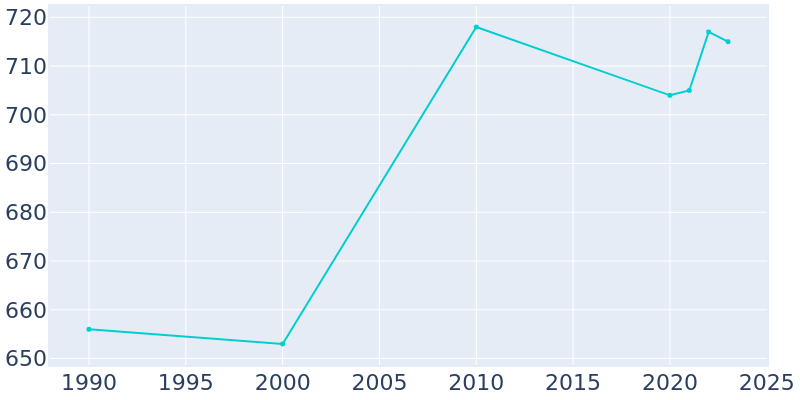 Population Graph For Montfort, 1990 - 2022